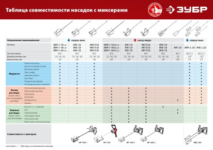 ЗУБР М14, d140 мм, насадка-миксер для тяжелых растворов снизу-вверх (МНТ-140) купить в Уфе