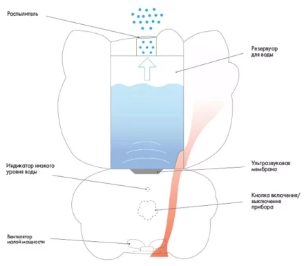 Увлажнитель ультразвуковой BALLU UHB-260 Аroma (Hello Kitty) купить в Уфе
