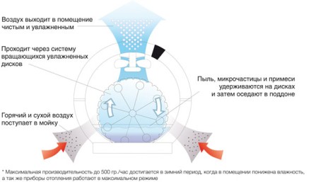 Мойка воздуха BALLU AW-320 черный/black купить в Уфе