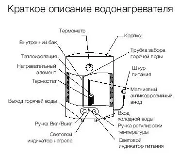 Водонагреватель Electrolux EWH 30 Magnum Slim Unifix купить в Уфе