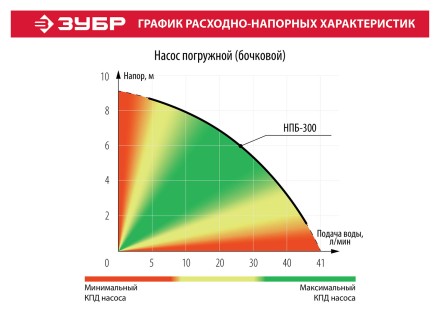 Насос бочковой НПБ-300 серия МАСТЕР купить в Уфе