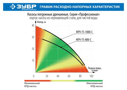 Насос дренажный с большим напором НПЧ-Т5-1000-С серия ПРОФЕССИОНАЛ купить в Уфе