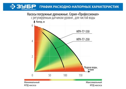 Насос дренажный НПЧ-Т7-550 серия ПРОФЕССИОНАЛ купить в Уфе