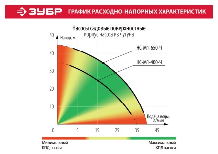 Насос поверхностный вихревой НС-М1-650-Ч серия МАСТЕР купить в Уфе