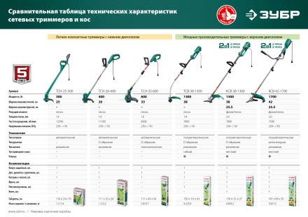 ЗУБР 300 Вт, ш/с 25 см, сетевой триммер (ТСН-25-300) купить в Уфе