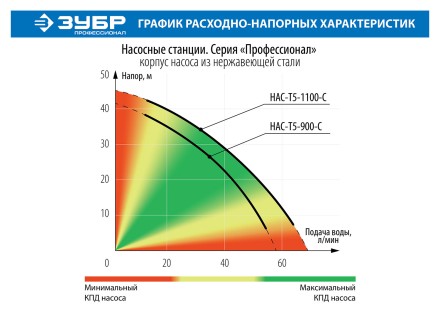 Насосная станция корпус из нержавеющей стали НАС-Т5-900-С серия ПРОФЕССИОНАЛ купить в Уфе