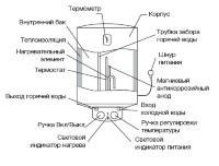 Водонагреватель ELECTROLUX EWH 30 Magnum Slim купить в Уфе