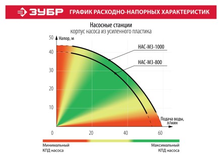 Насосная станция НАС-М3-1000 серия МАСТЕР купить в Уфе