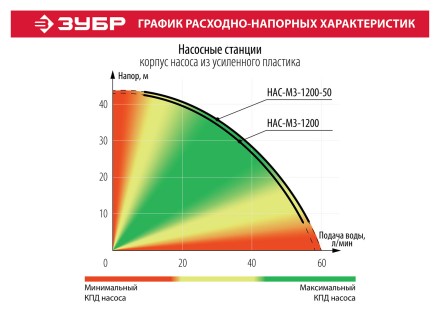 Насосная станция НАС-М3-1200 серия МАСТЕР купить в Уфе
