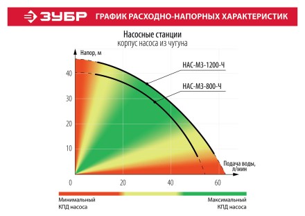 Насосная станция корпус из чугуна НАС-М3-1200-Ч серия МАСТЕР купить в Уфе