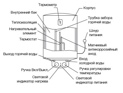 Водонагреватель ELECTROLUX EWH  80 Heatronic Slim купить в Уфе