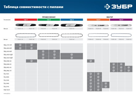 ЗУБР тип 5, шаг 0.325, паз 1.5 мм, 66 звеньев, цепь для бензопил (70305-40) купить в Уфе