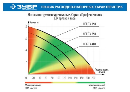 Насос дренажный НПГ-Т3-550 серия ПРОФЕССИОНАЛ купить в Уфе