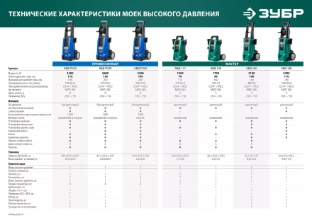 Мойка высокого давления ЗУБР МИГ-180 (АВД-160) купить в Уфе