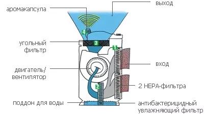 Active Carbon flter (фильтр угольный) BONECO AOS для 2061 и 2071 купить в Уфе