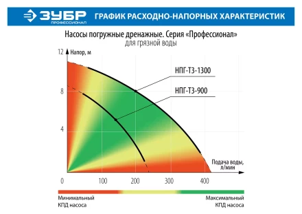 Насос дренажный НПГ-Т3-1300 серия ПРОФЕССИОНАЛ купить в Уфе