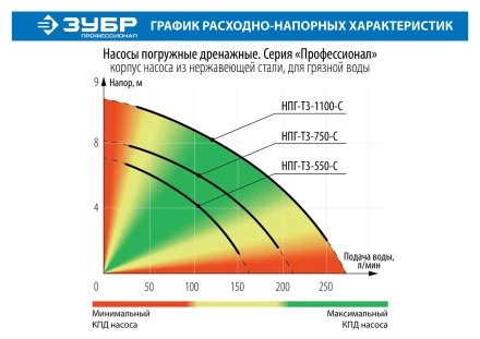 Насос дренажный НПГ-Т3-750-С серия ПРОФЕССИОНАЛ купить в Уфе