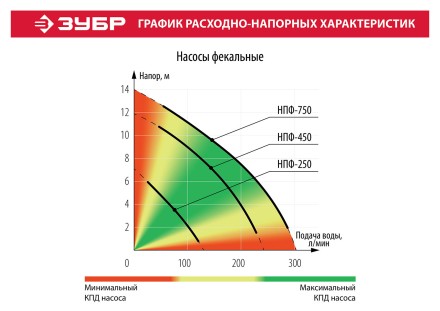 Насос фекальный НПФ-250 серия МАСТЕР купить в Уфе
