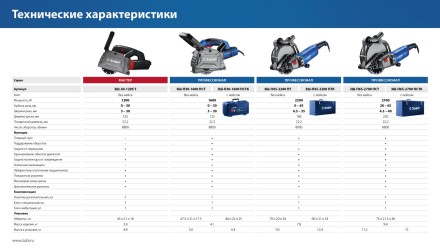ЗУБР d 230 мм, 2700 Вт, 65 мм, штроборез (бороздодел), метал. ящик, Профессионал (ЗШ-П65-2700 ПСТК) купить в Уфе