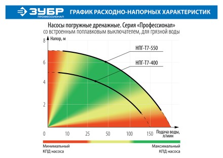 Насос дренажный НПГ-Т7-550 серия ПРОФЕССИОНАЛ купить в Уфе