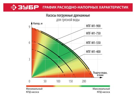 Насос дренажный НПГ-М1-400 серия МАСТЕР купить в Уфе