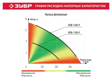 Насос фекальный с режущим механизмом НПФ-1100-Р серия МАСТЕР купить в Уфе