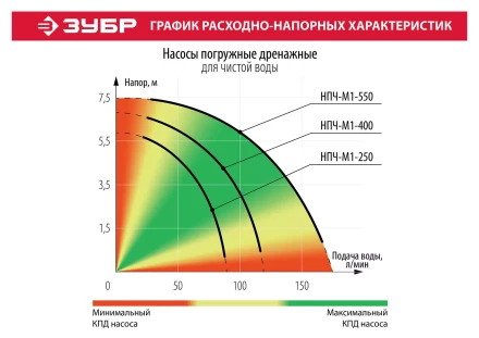 Насос дренажный НПЧ-М1-250 серия МАСТЕР купить в Уфе