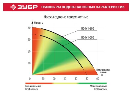Насос поверхностный центробежный НС-М1-600 серия МАСТЕР купить в Уфе