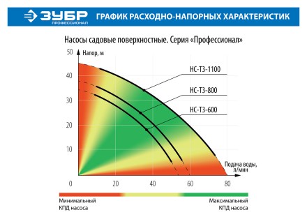 Насос поверхностный центробежный НС-Т3-600 серия ПРОФЕССИОНАЛ купить в Уфе