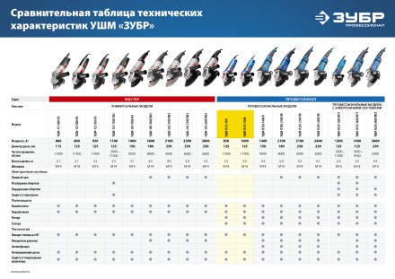 Машина углошлифовальная УШМ-П125-1000 серия ПРОФЕССИОНАЛ купить в Уфе