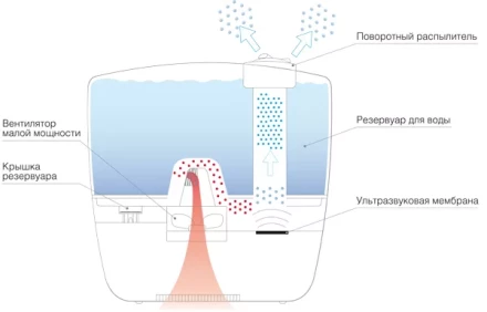 Увлажнитель ультразвуковой  BALLU UHB-240 yellow/желтый Disney купить в Уфе